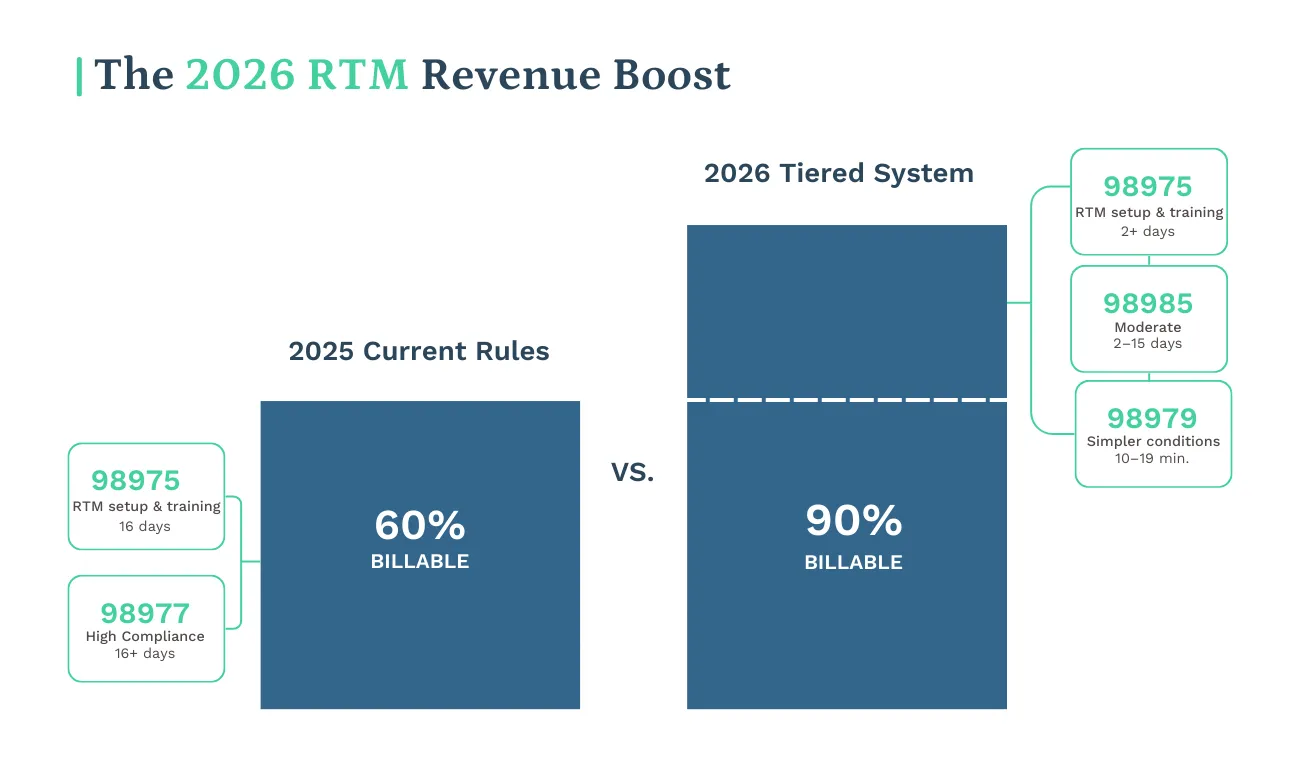 2026 RTM CPT Codes expanded billing capability could realistically increase your billable RTM services by 30-40%